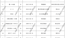 2025年小天使基金（新疆维吾尔自治区）第七批评审结果公示